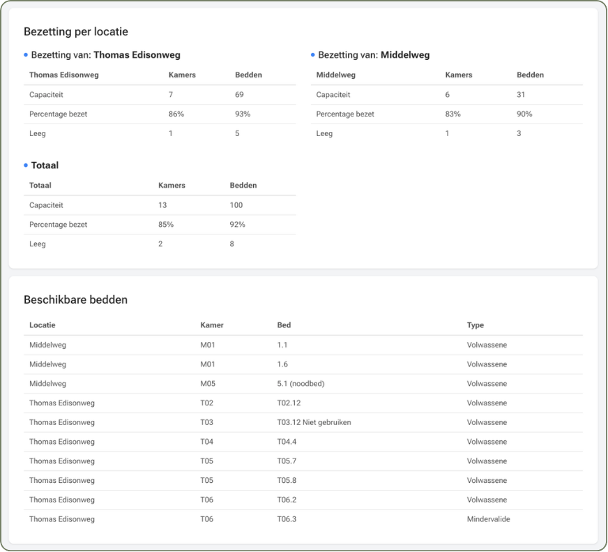Bezettingsgraad overzicht